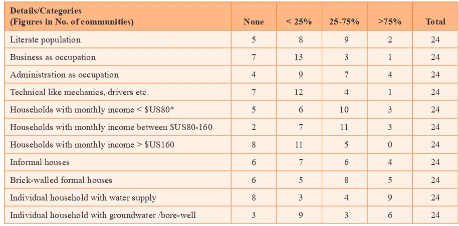 Table 4. Socio-economic proile of the sample communities