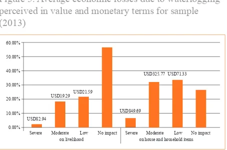 Table 7. Total economic losses due to waterlogging perceived in value and monetary terms for sample (2013)