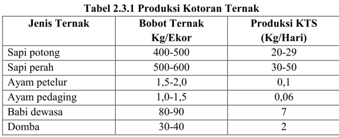 Tabel 2.3.1 Produksi Kotoran Ternak  Jenis Ternak  Bobot Ternak 