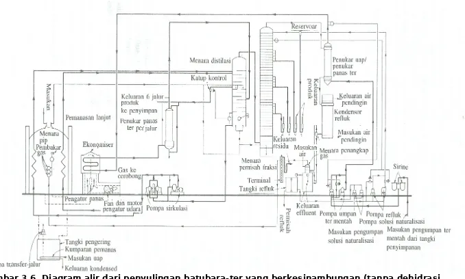 Gambar 3.6. Diagram alir dari penyulingan batubara-ter yang berkesinambungan (tanpa dehidrasiter)