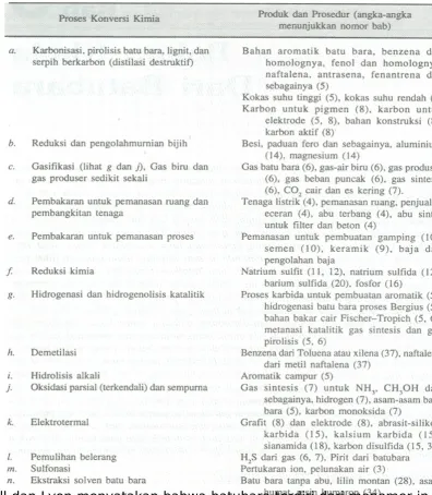 Tabel 3.1. Bahan Kimia dari Batubara