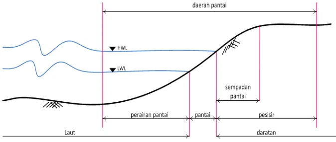 Gambar 2 Definisi pantai dan pesisir 