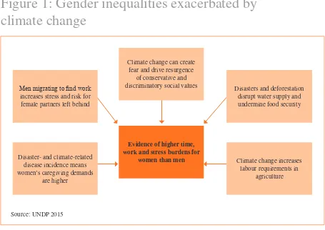 Figure 1: Gender inequalities exacerbated by climate change