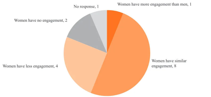 Figure 7: observed degree of women’s engagement compared with men’s in social activities related to climate change adaptation