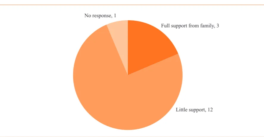 Figure 10: Degree of family support given to women to help them join climate change adaptation activities