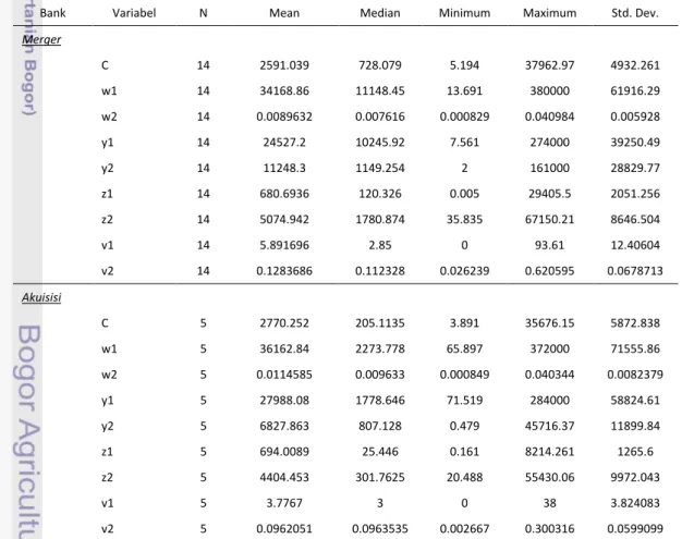 Tabel 6. Variabel-variabel Input dan Output dari Bank-bank Merger dan Akuisisi Tahun  2002-2012 (milyar rupiah) 
