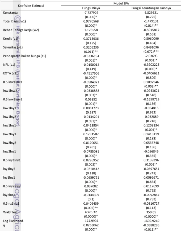 Tabel 8. Hasil Estimasi Fungsi Biaya dan Fungsi Keuntungan Lainnya Menggunakan  Model  SFA (pendekatan Time Varying Decay)  