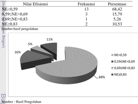 Tabel  11. Distribusi Nilai Efisiensi Biaya 
