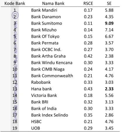 Tabel 13. Nilai Skala Ekonomi Bank-bank Merger dan Akuisisi 