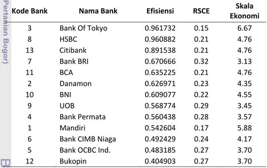 Tabel 14. Efisiensi Biaya Kelompok Bank-bank Peergroup 4 (aset kurang dari Rp. 