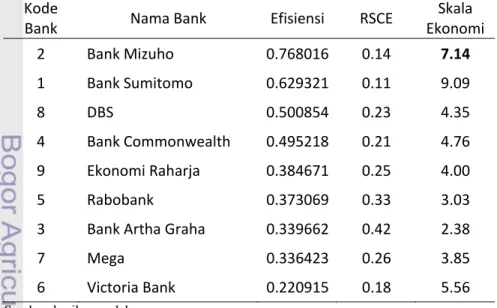 Tabel 15. Efisiensi Biaya Kelompok Bank-bank Peergroup 3 (asset Rp. 10 s.d Rp. 