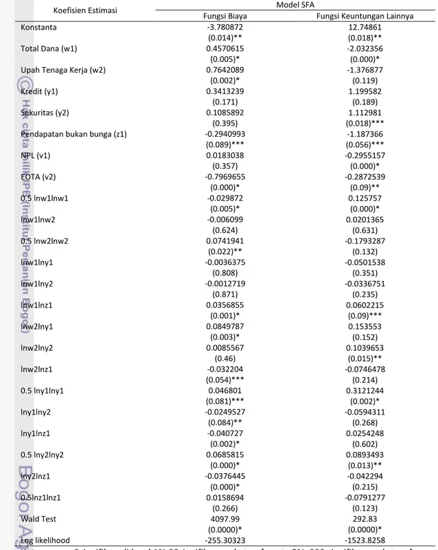 Tabel 7. Hasil Estimasi Fungsi Biaya dan Fungsi Keuntungan Lainnya Menggunakan  Model  SFA (pendekatan Time Invariant)  