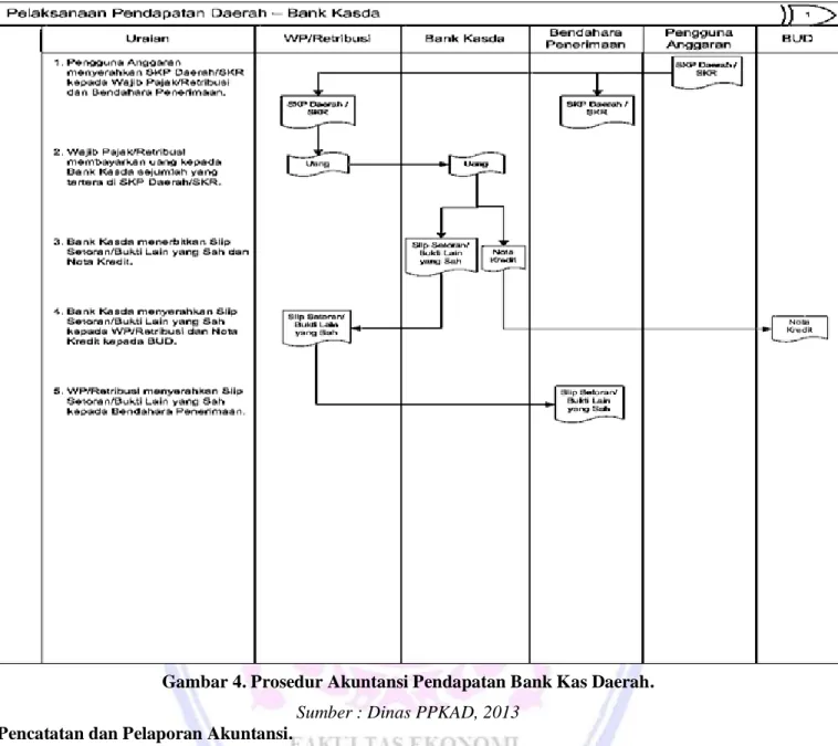 Gambar 4. Prosedur Akuntansi Pendapatan Bank Kas Daerah. 