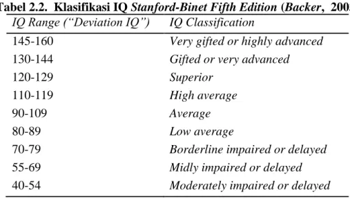 Tabel 2.2.  Klasifikasi IQ Stanford-Binet Fifth Edition (Backer,  2003)  IQ Range (“Deviation IQ”)  IQ Classification 