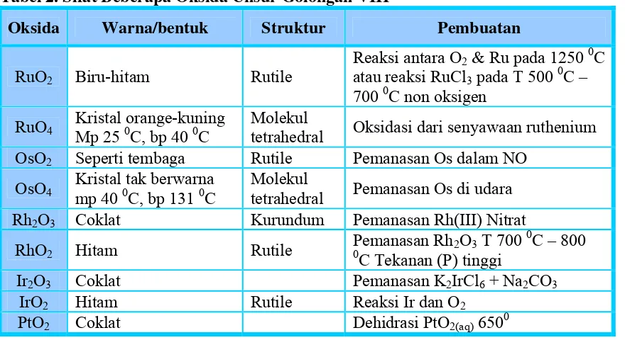 Tabel 2. Sifat Beberapa Oksida Unsur Golongan VIII 