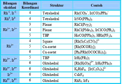 Tabel 4. Bilangan oksidasi dan stereokimia dari Platina.  