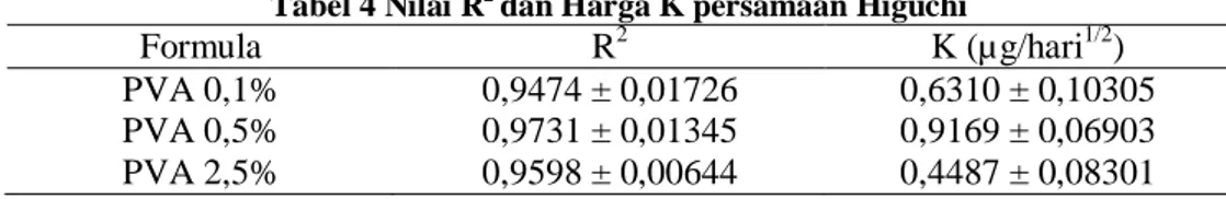 Tabel 4 Nilai R 2  dan Harga K persamaan Higuchi  