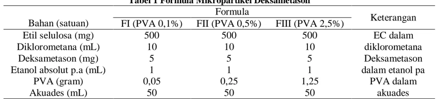 Tabel 1 Formula Mikropartikel Deksametason  Bahan (satuan) 