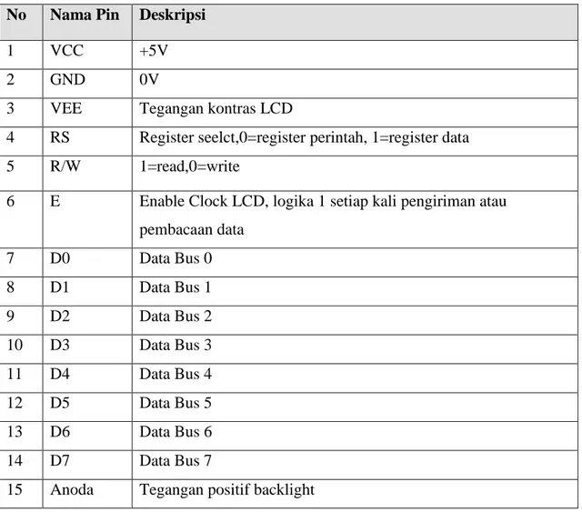 Tabel 2.1 Tabel kegunaan masing masing pin pada LCD  No  Nama Pin  Deskripsi 