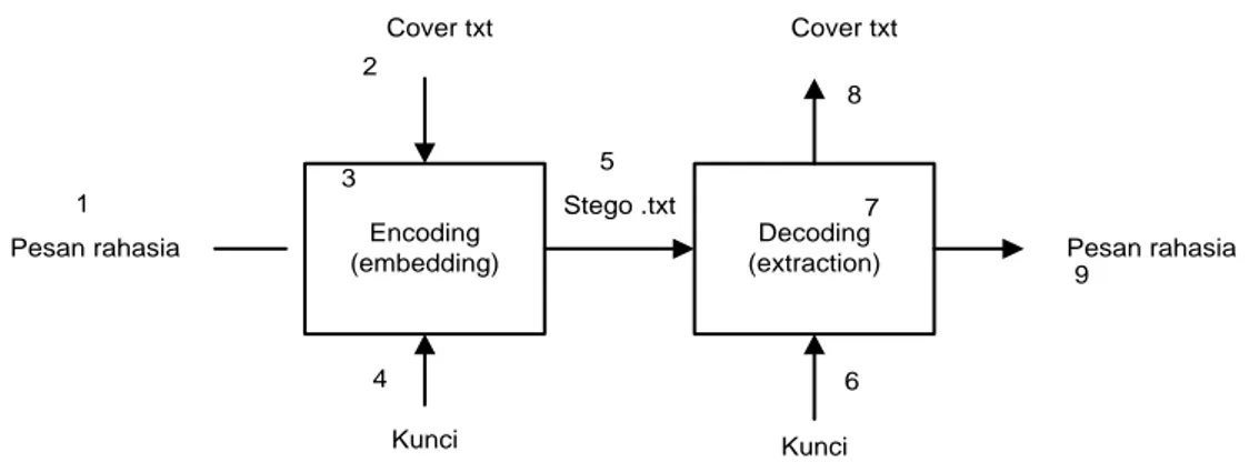 Gambar 2.1. Proses Steganografi Metode Whitespace (Rakhmat &amp; Fairuzabadi,  2010). 