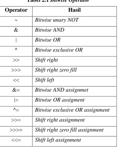 Tabel 2.1 Bitwise Operator 