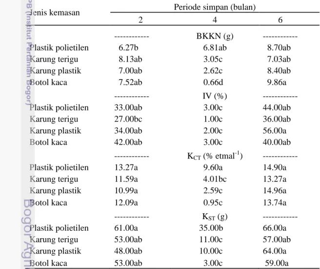 Tabel  4    Pengaruh  interaksi  jenis  kemasan  dan  periode  simpan  terhadap  vigor  benih koro di ruang AC  