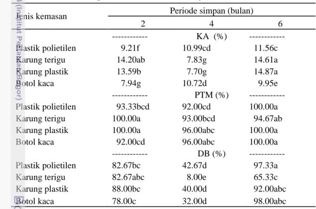 Tabel 6 Pengaruh interaksi jenis kemasan dan periode simpan terhadap  kadar air  dan viabilitas potensial benih koro di ruang suhu kamar 