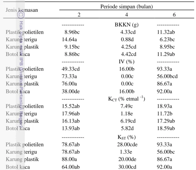Tabel 7  Pengaruh interaksi jenis kemasan dan periode simpan terhadap vigor benih  koro di ruang suhu kamar 
