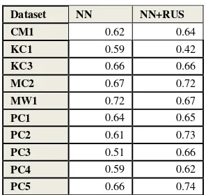 Tabel 9 Perbandingan AUC NN dan NN+RUS 