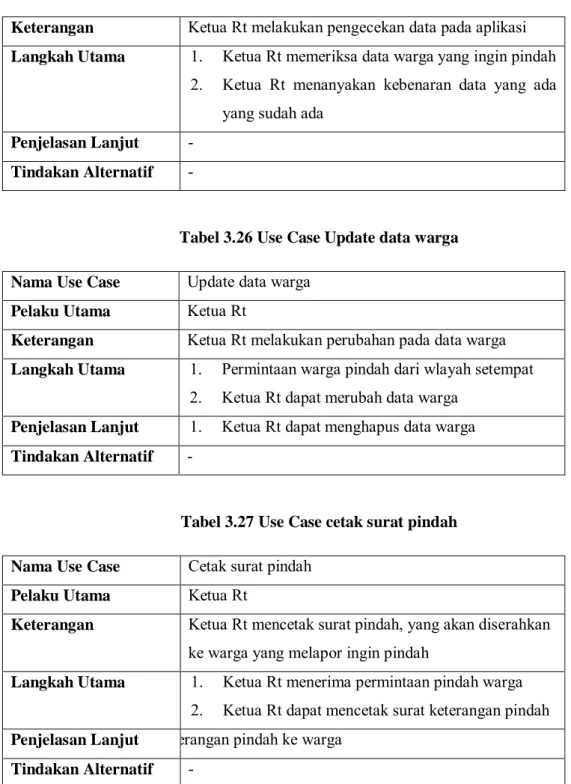 Tabel 3.27 Use Case cetak surat pindah  Nama Use Case  Cetak surat pindah 