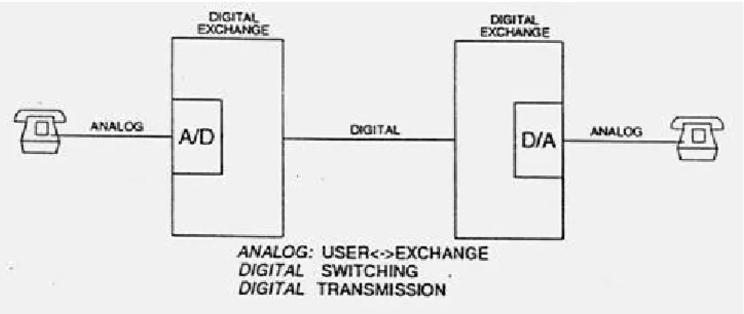 Gambar 1 . Digitalisasi Jaringan Telekomunikasi 