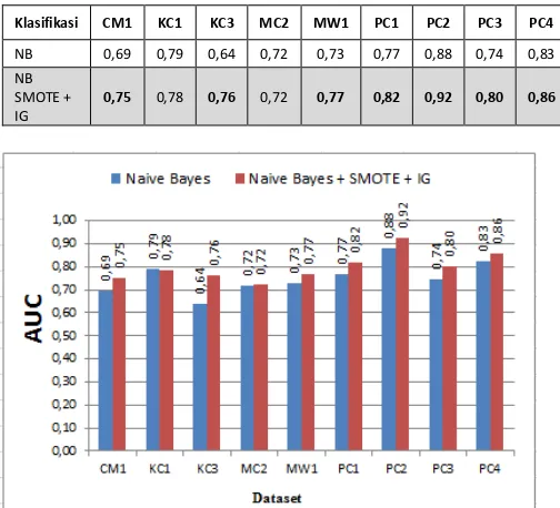 Table 4. AUC Perbandingan antara Model NB  