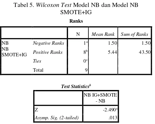 Tabel 5. Wilcoxon Test Model NB dan Model NB 
