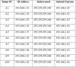 Tabel 3.6 IP untuk masing-masing PC pada gedung D dengan Network 192.168.1.48 