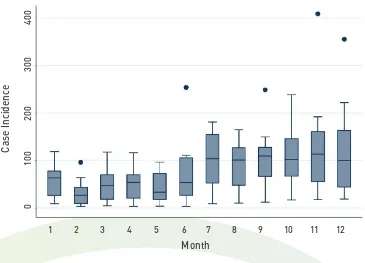 FIGURE  1CASE INCIDENCE OF DENGUE HOSPITALIZATIONS PER 1,000,000 PEOPLE BY MONTH IN CAN THO CITY FROM 2001 – 2011
