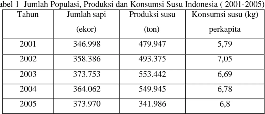 Tabel 1  Jumlah Populasi, Produksi dan Konsumsi Susu Indonesia ( 2001-2005)  Tahun  Jumlah sapi 
