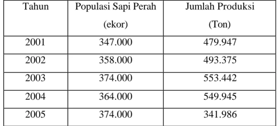 Tabel 3  Jumlah populasi Sapi Perah dan Produksinnya di Indonesia. Tahun 2001- 2001-2005 