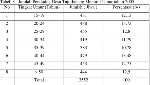 Tabel  8.  Jumlah Penduduk Desa Tajurhalang Menurut Umur tahun 2005  No  Tingkat Umur (Tahun)  Jumlah ( Jiwa )  Persentase (%) 