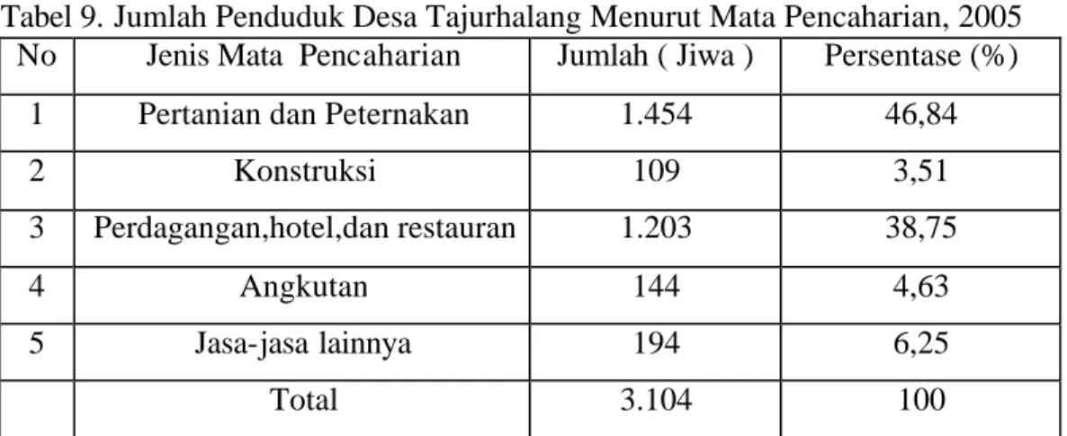 Tabel 9. Jumlah Penduduk Desa Tajurhalang Menurut Mata Pencaharian, 2005  No  Jenis Mata  Pencaharian  Jumlah ( Jiwa )  Persentase (%) 