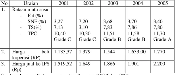 Tabel 12.Rataan Harga Beli,  Harga Jual dan Mutu Susu Desa Tajurhalang  Tahun  (2001-2005) 