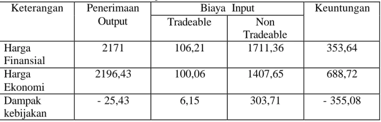 Tabel 13.  Matriks Analisis Kebijakan Pengusahaan Sapi Perah Desa Tajurhalang  Bulan Maret  2006 (Rp/ liter) 