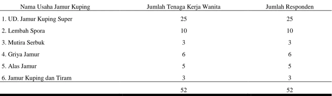 Tabel 1. Jumlah Responden Tenaga Kerja Wanita pada Usaha Jamur Kuping di  Kecamatan Polokarto Kabupaten Sukoharjo