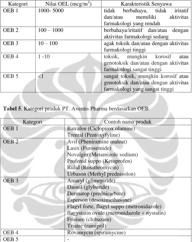 Tabel 4. Tingkatan Occupational Exposure Band 
