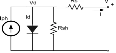 Figure.1. The value of current and voltage are depending on the solar irradiance and the 