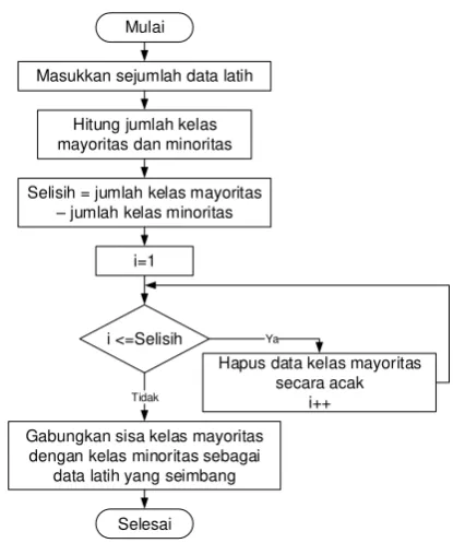 Gambar 3. Pertama dihitung selisih antara kelas mayoritas 