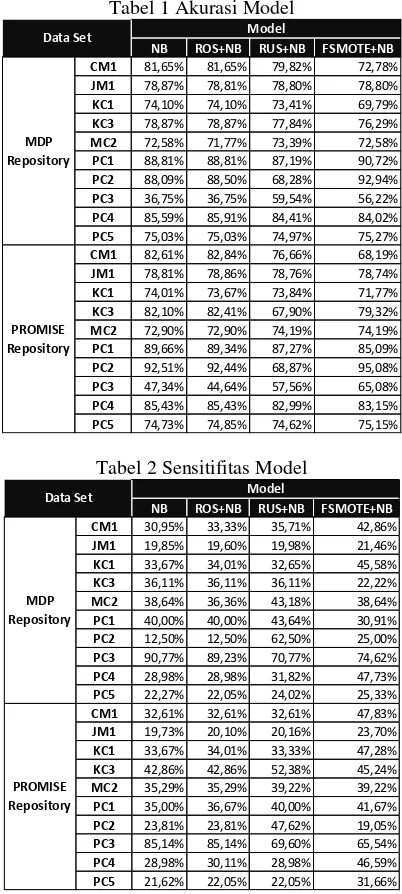 Tabel 1 Akurasi Model 