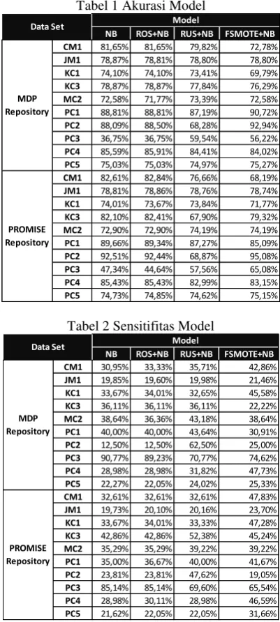 Tabel 1 Akurasi Model 
