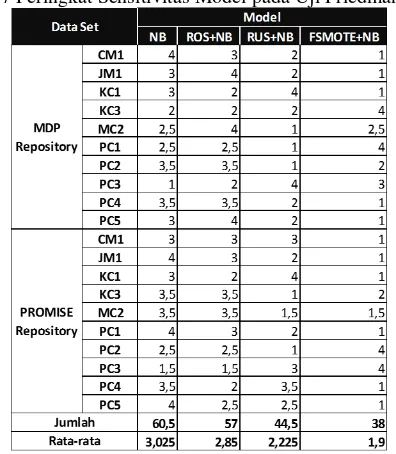 Tabel 7 Peringkat Sensitivitas Model pada Uji Friedman 