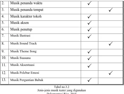Tabel no.3.2 Jenis-jenis musik teater yang digunakan 