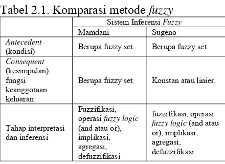 Tabel 2.1. Komparasi metode fuzzy 